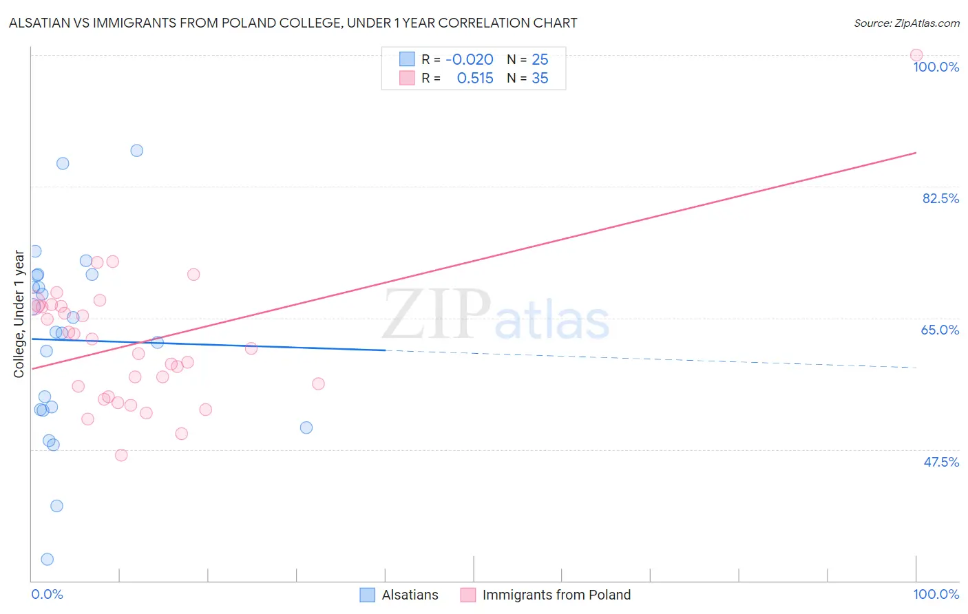 Alsatian vs Immigrants from Poland College, Under 1 year