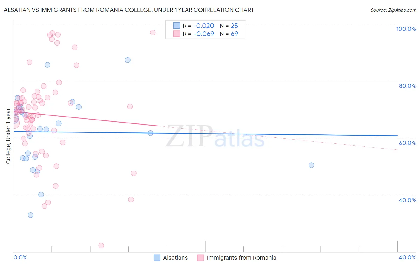 Alsatian vs Immigrants from Romania College, Under 1 year