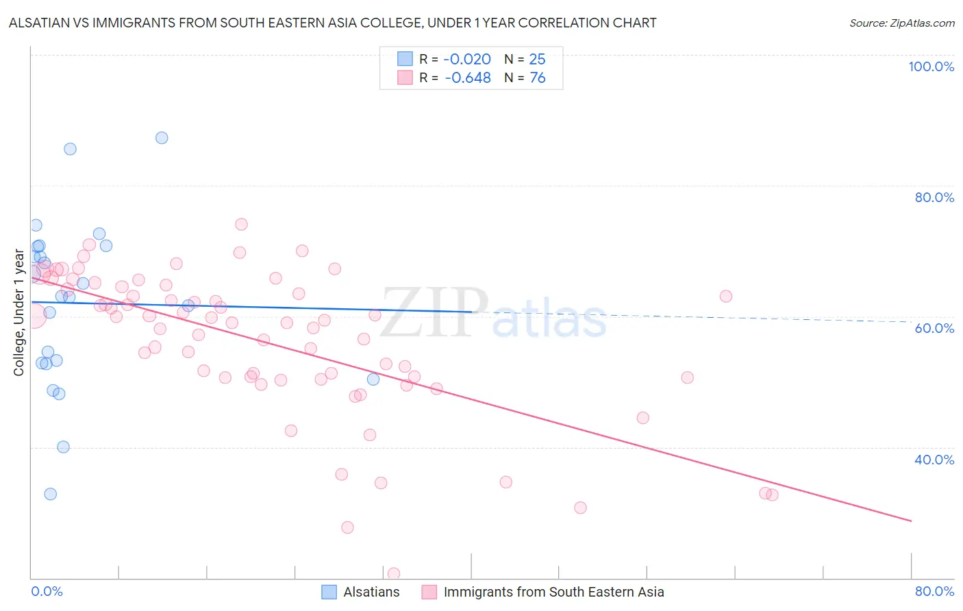 Alsatian vs Immigrants from South Eastern Asia College, Under 1 year