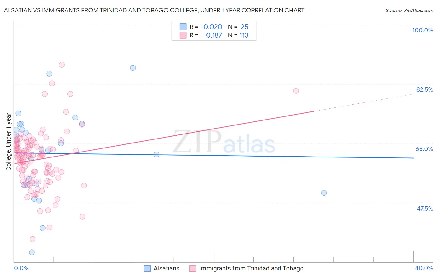 Alsatian vs Immigrants from Trinidad and Tobago College, Under 1 year