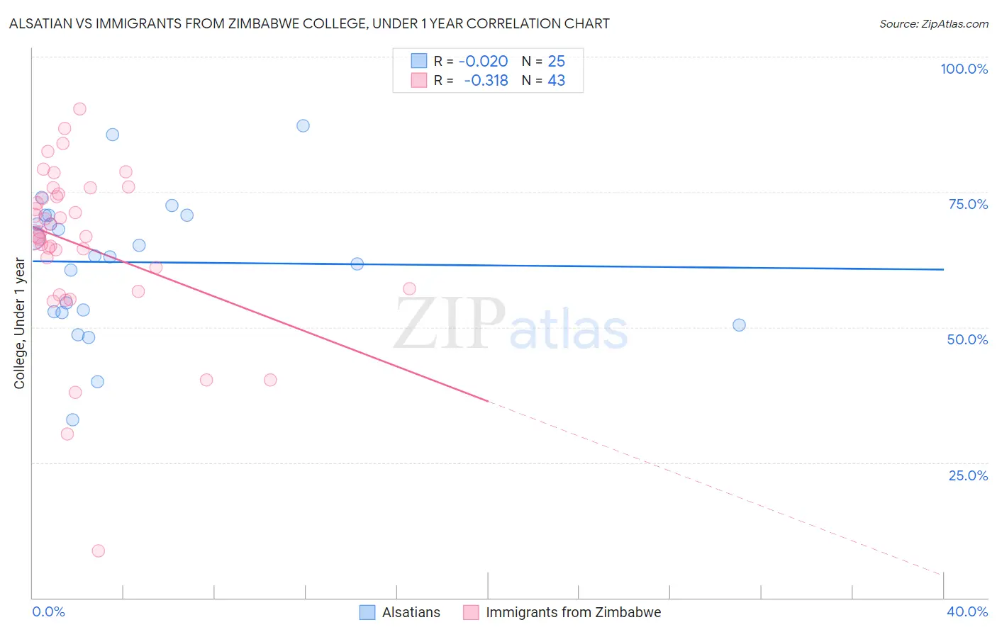 Alsatian vs Immigrants from Zimbabwe College, Under 1 year