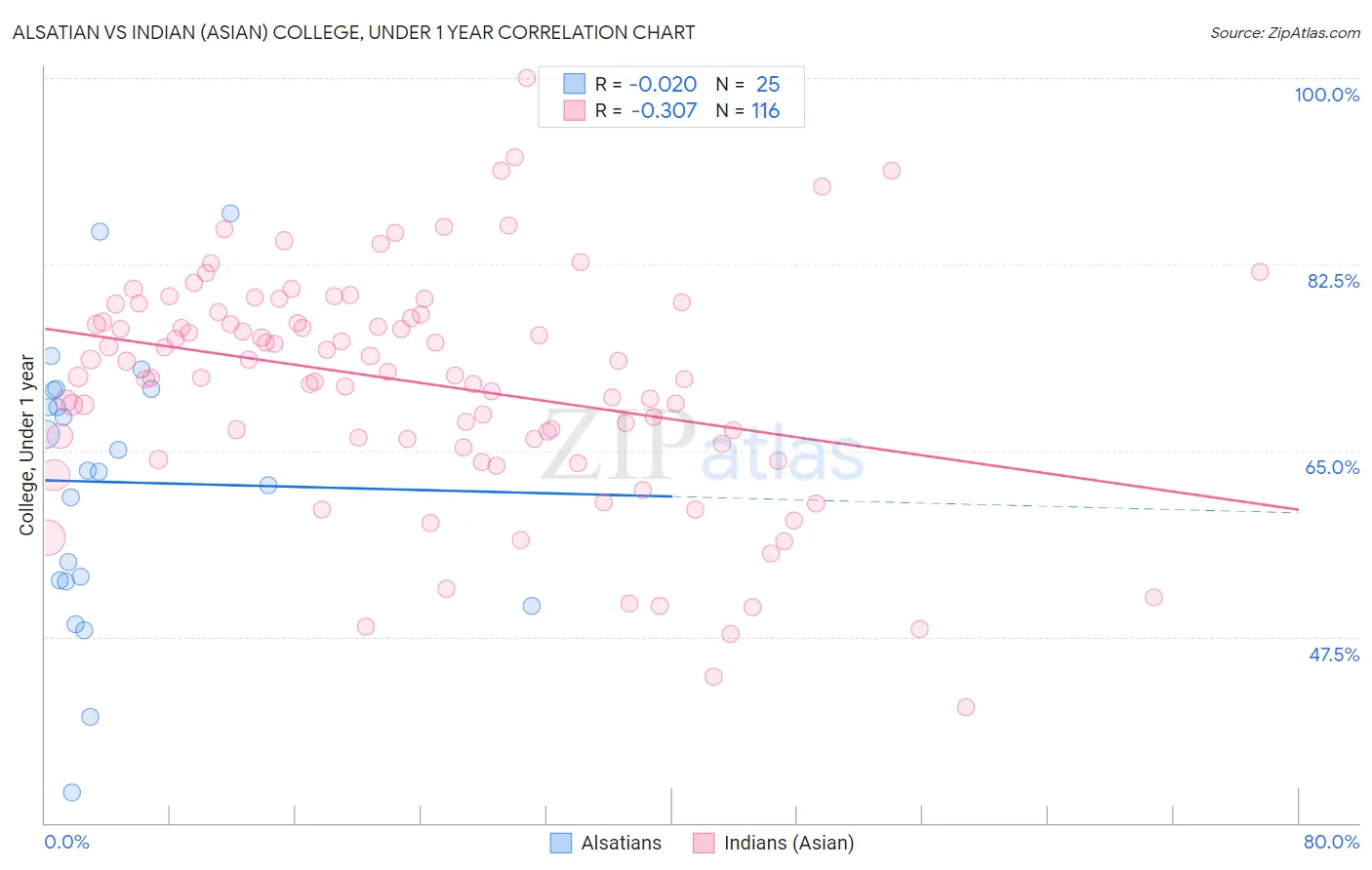 Alsatian vs Indian (Asian) College, Under 1 year