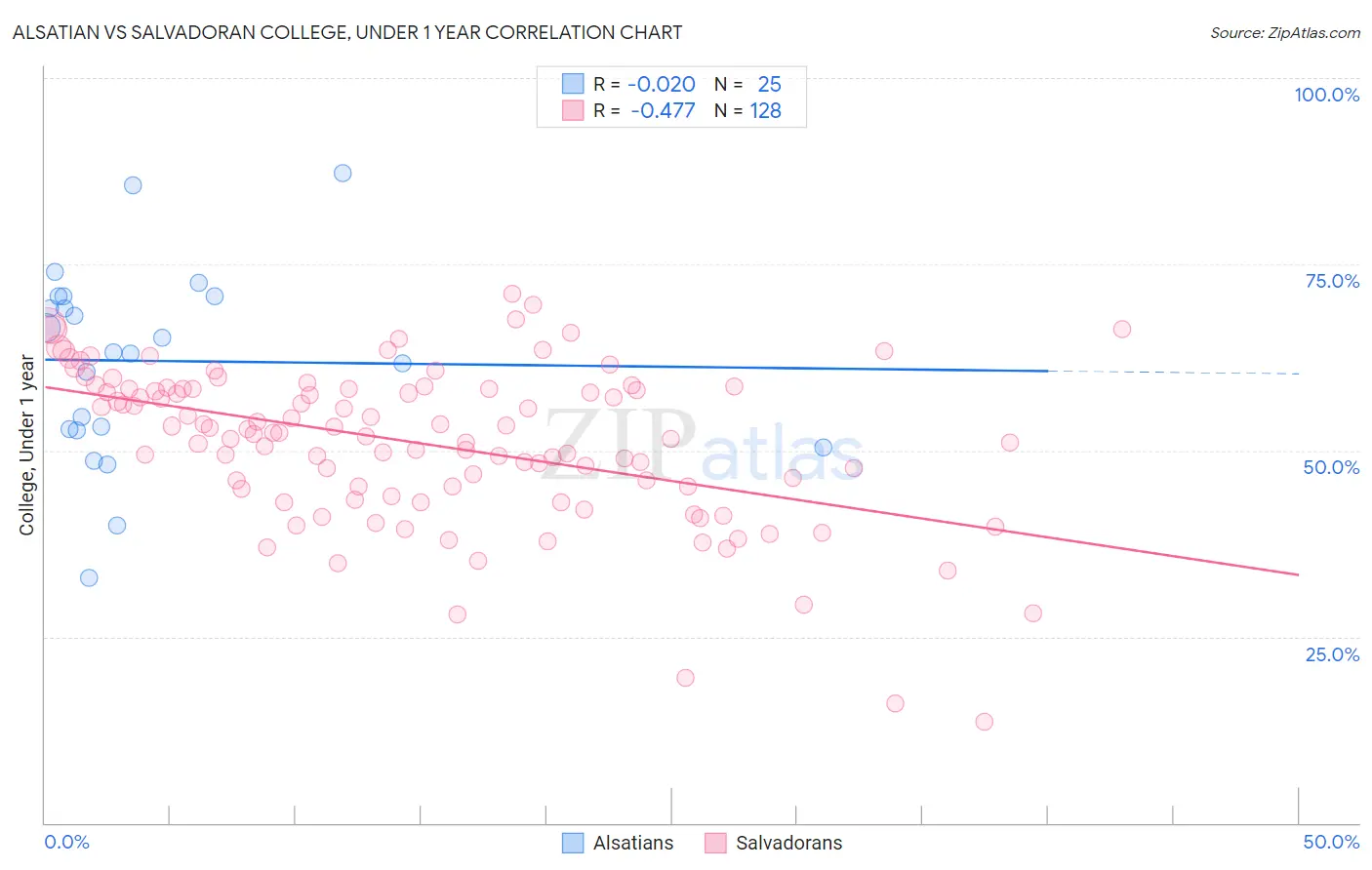 Alsatian vs Salvadoran College, Under 1 year