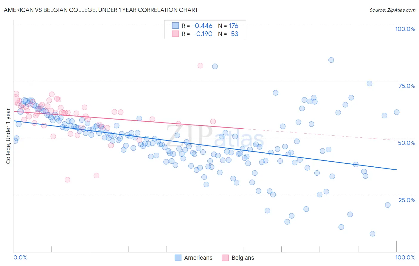 American vs Belgian College, Under 1 year