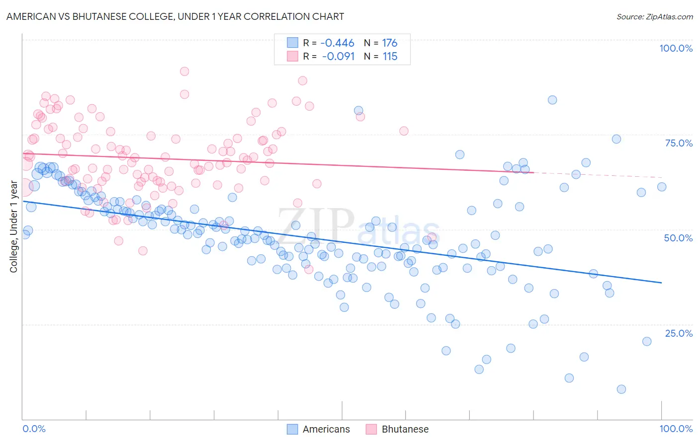 American vs Bhutanese College, Under 1 year