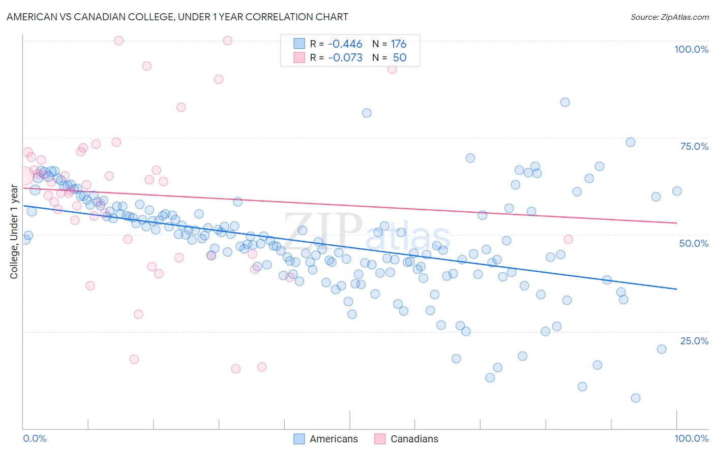 American vs Canadian College, Under 1 year