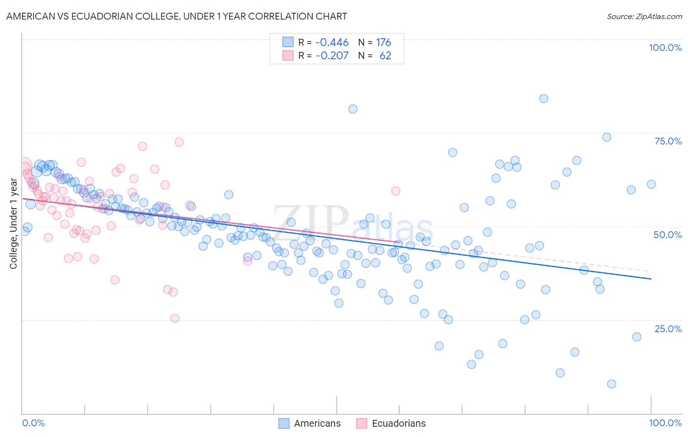 American vs Ecuadorian College, Under 1 year