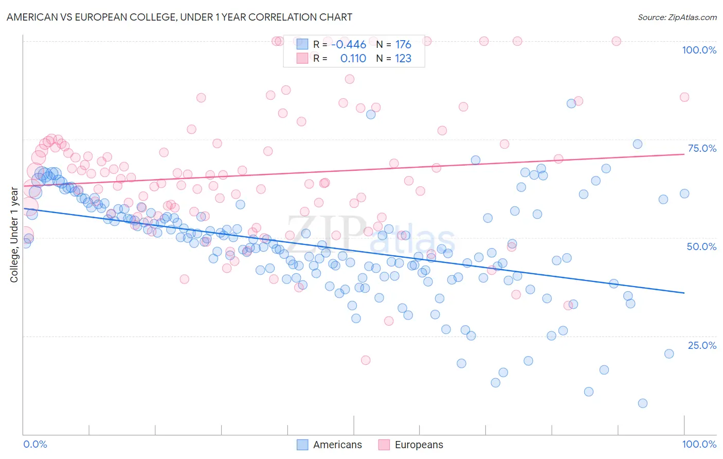 American vs European College, Under 1 year