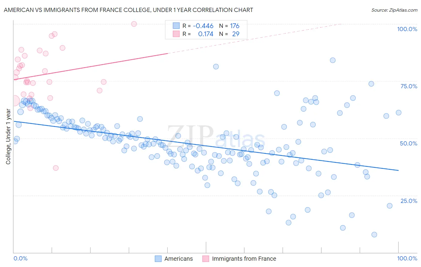 American vs Immigrants from France College, Under 1 year