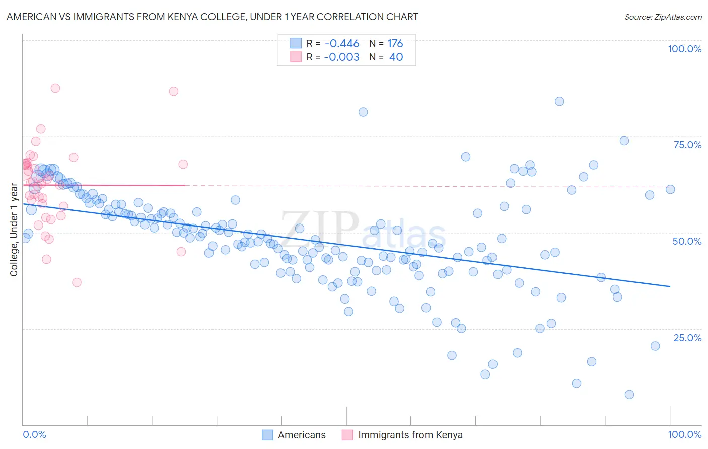 American vs Immigrants from Kenya College, Under 1 year