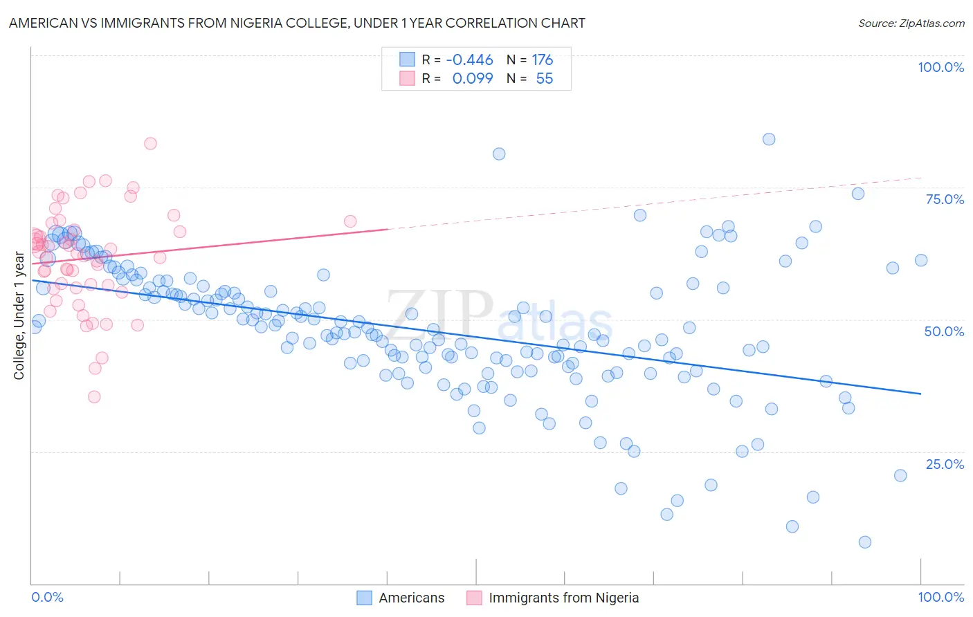 American vs Immigrants from Nigeria College, Under 1 year