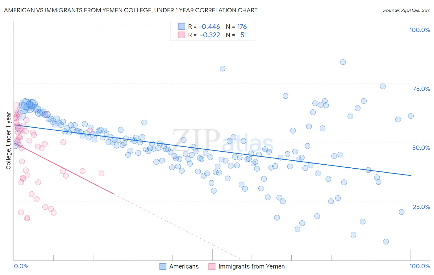 American vs Immigrants from Yemen College, Under 1 year