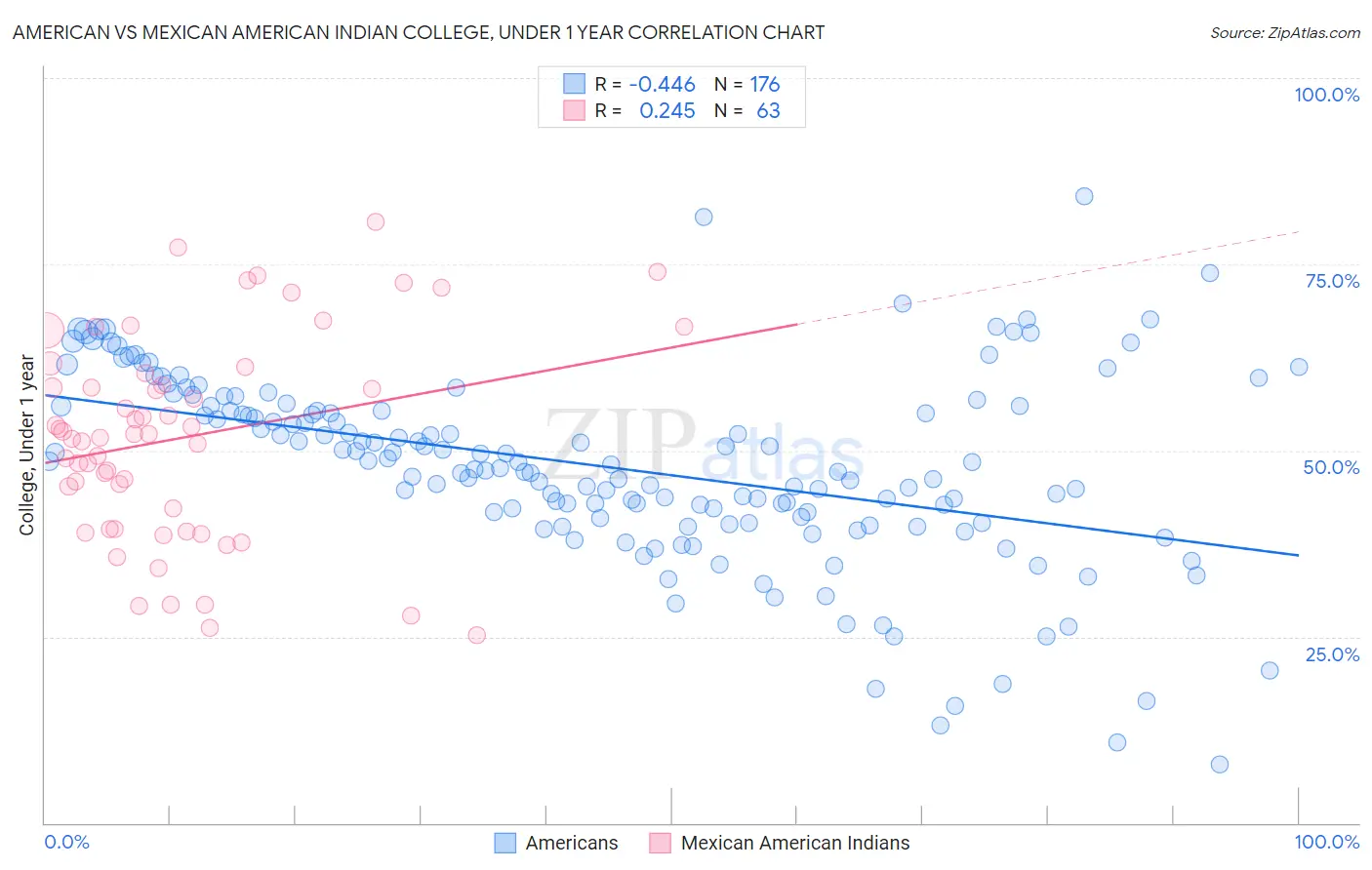 American vs Mexican American Indian College, Under 1 year