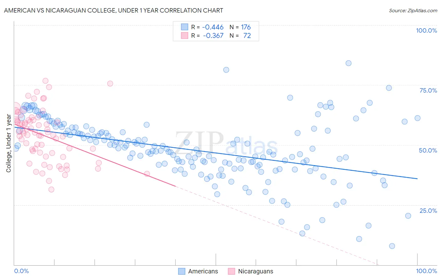 American vs Nicaraguan College, Under 1 year