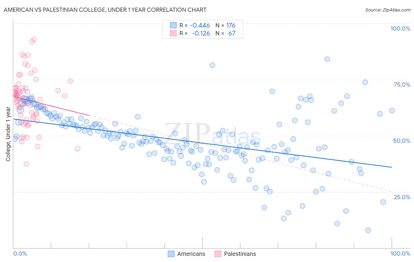 American vs Palestinian College, Under 1 year