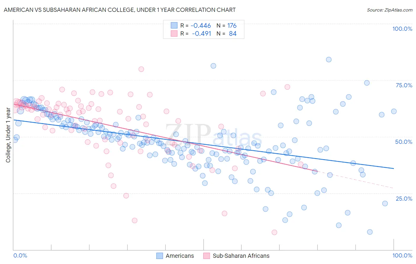 American vs Subsaharan African College, Under 1 year