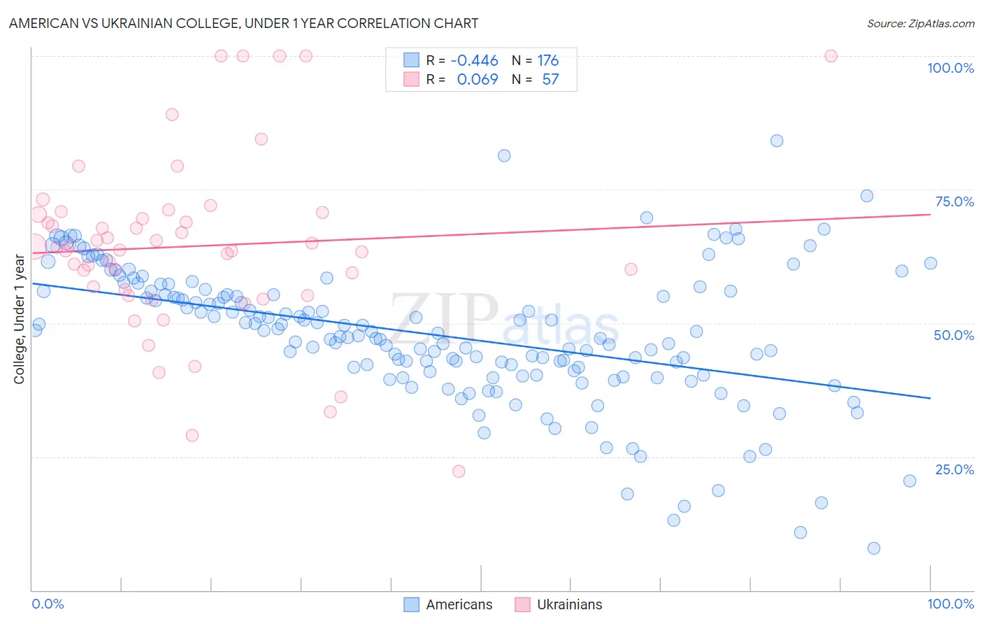 American vs Ukrainian College, Under 1 year