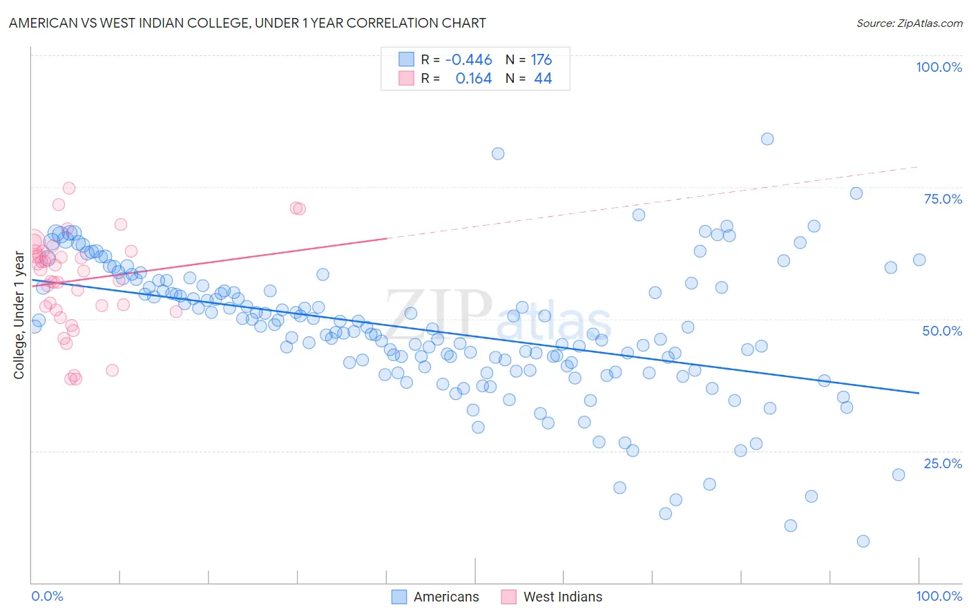 American vs West Indian College, Under 1 year