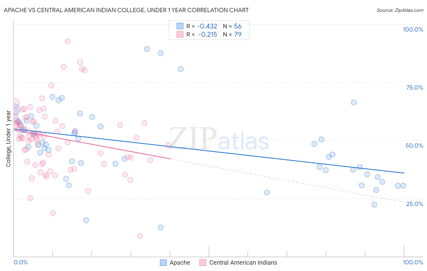 Apache vs Central American Indian College, Under 1 year