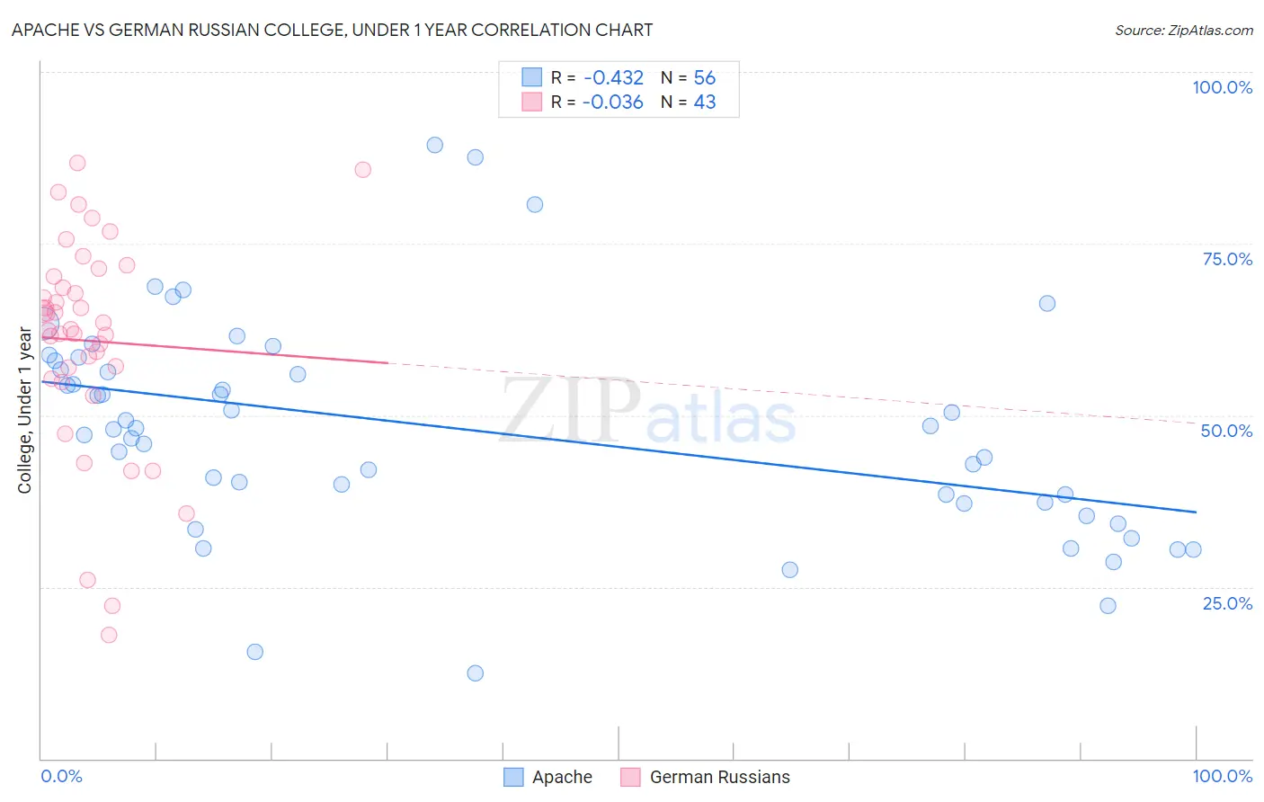 Apache vs German Russian College, Under 1 year