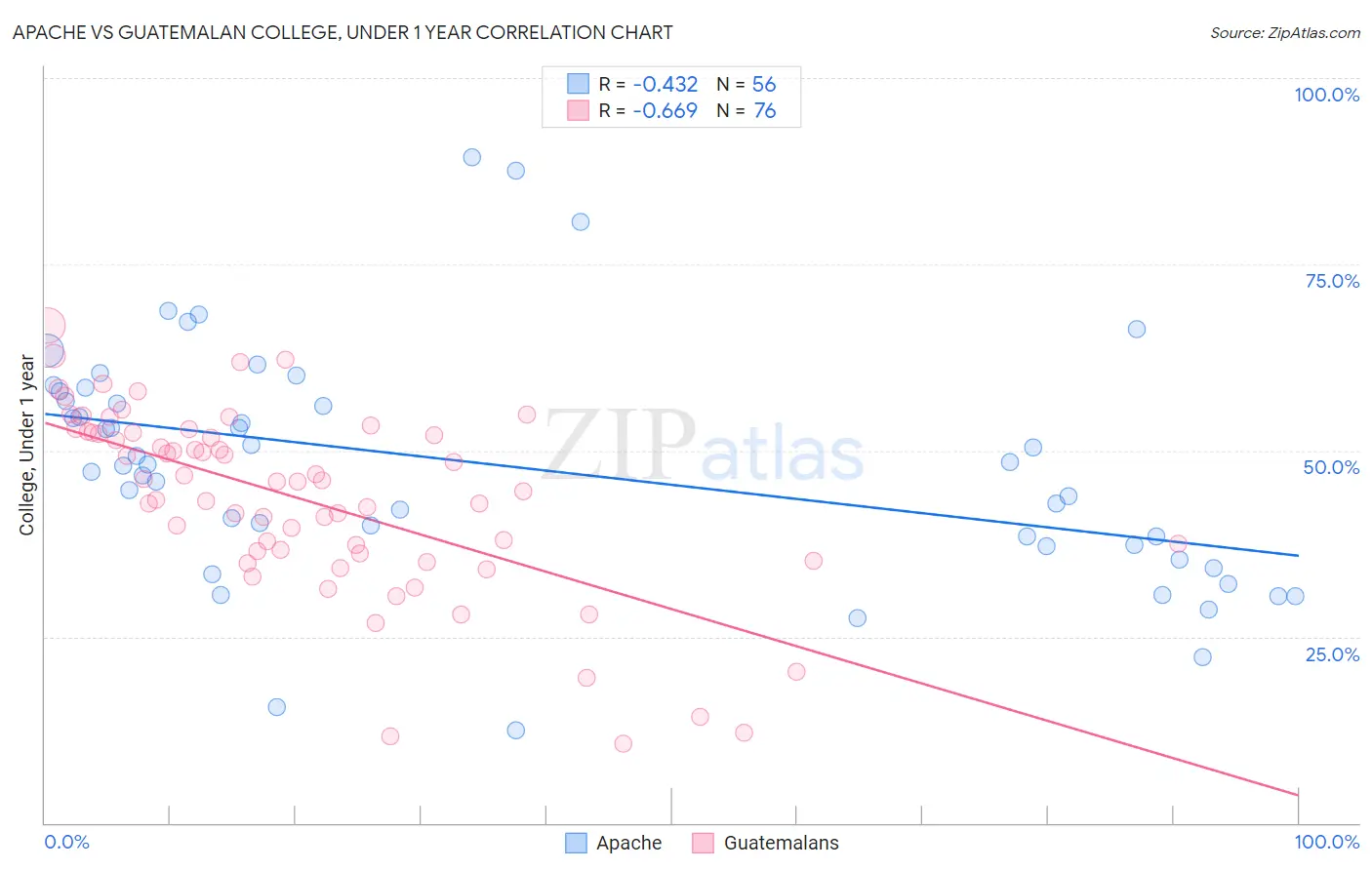 Apache vs Guatemalan College, Under 1 year