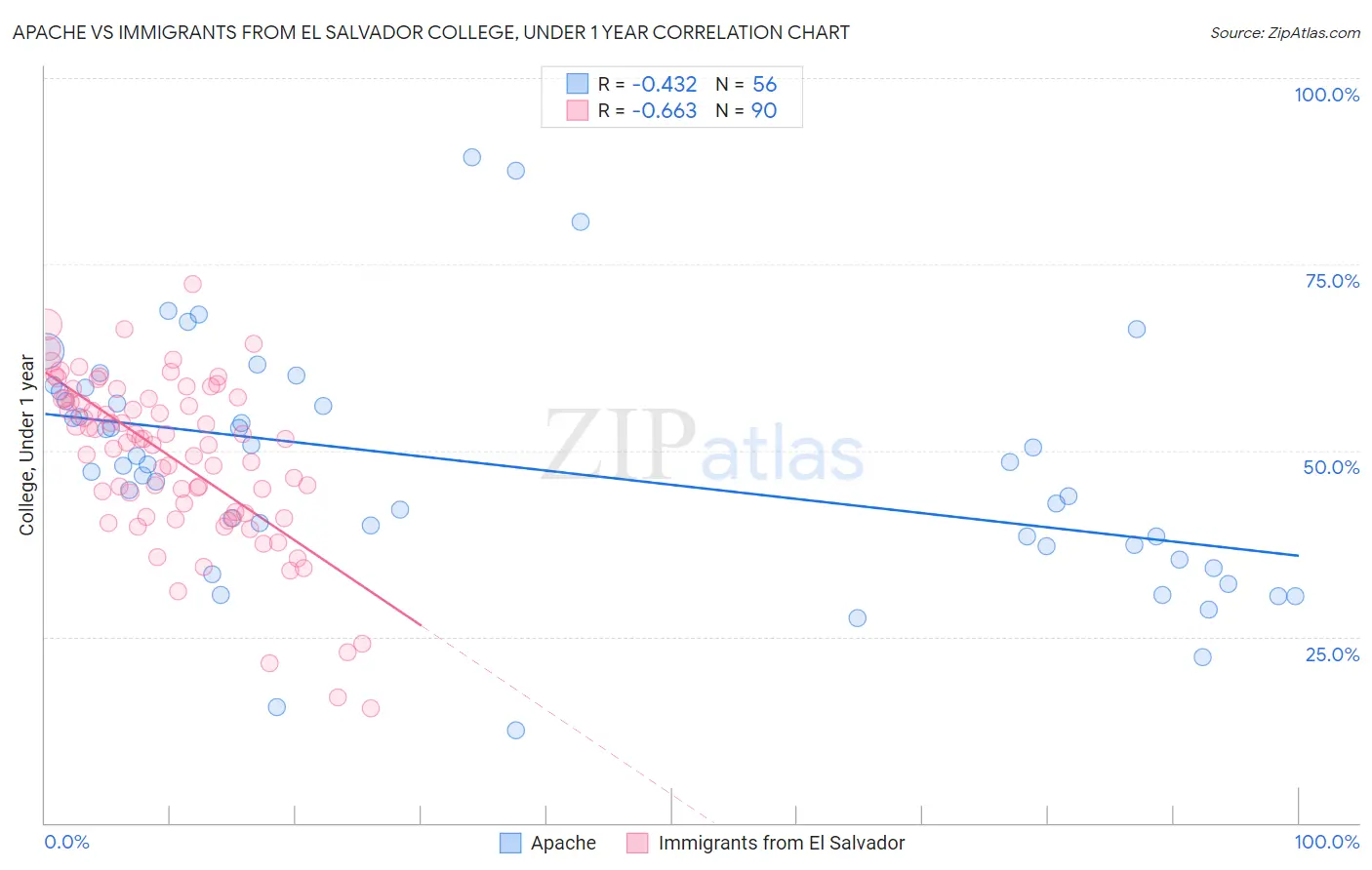 Apache vs Immigrants from El Salvador College, Under 1 year