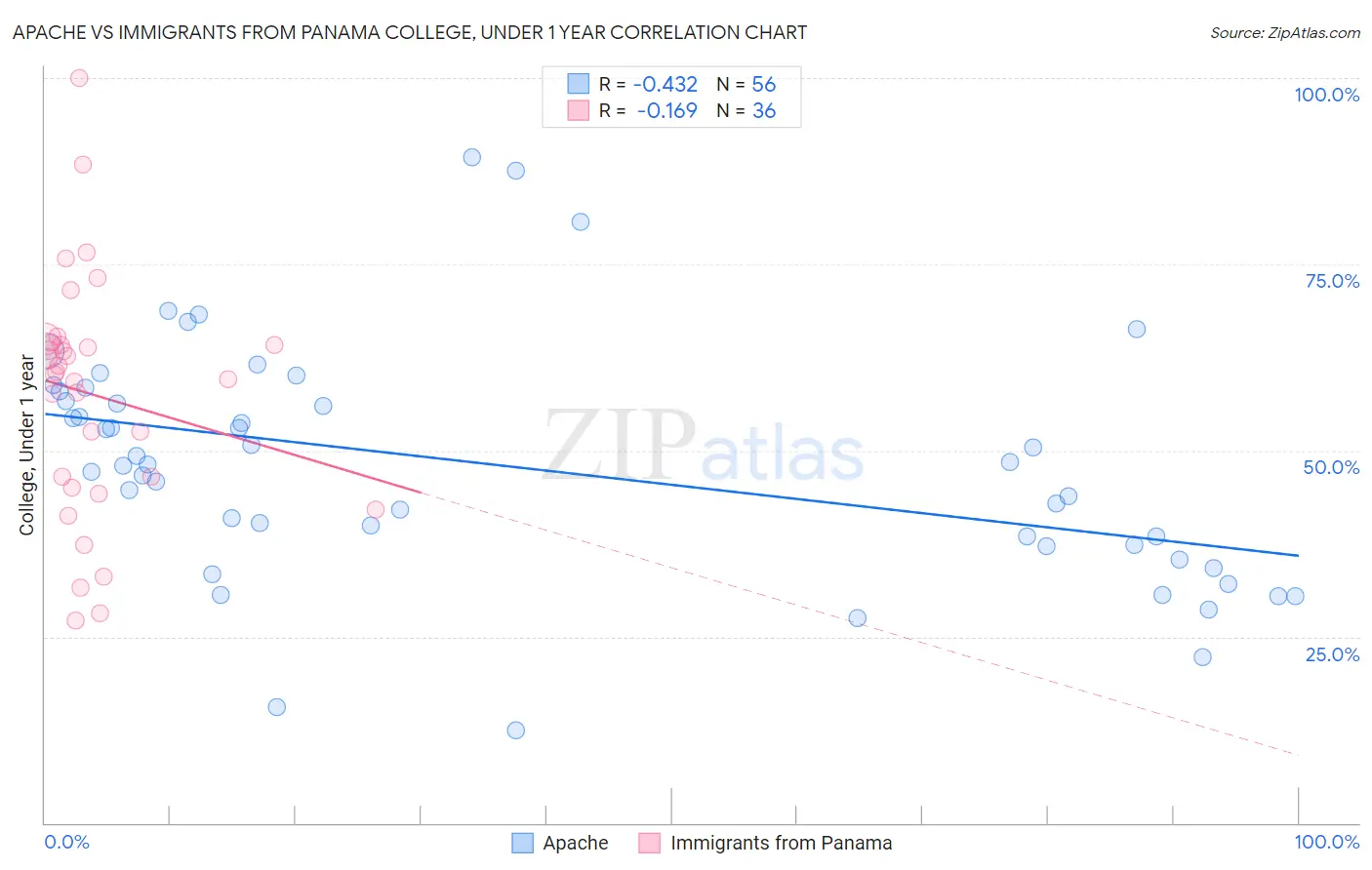 Apache vs Immigrants from Panama College, Under 1 year