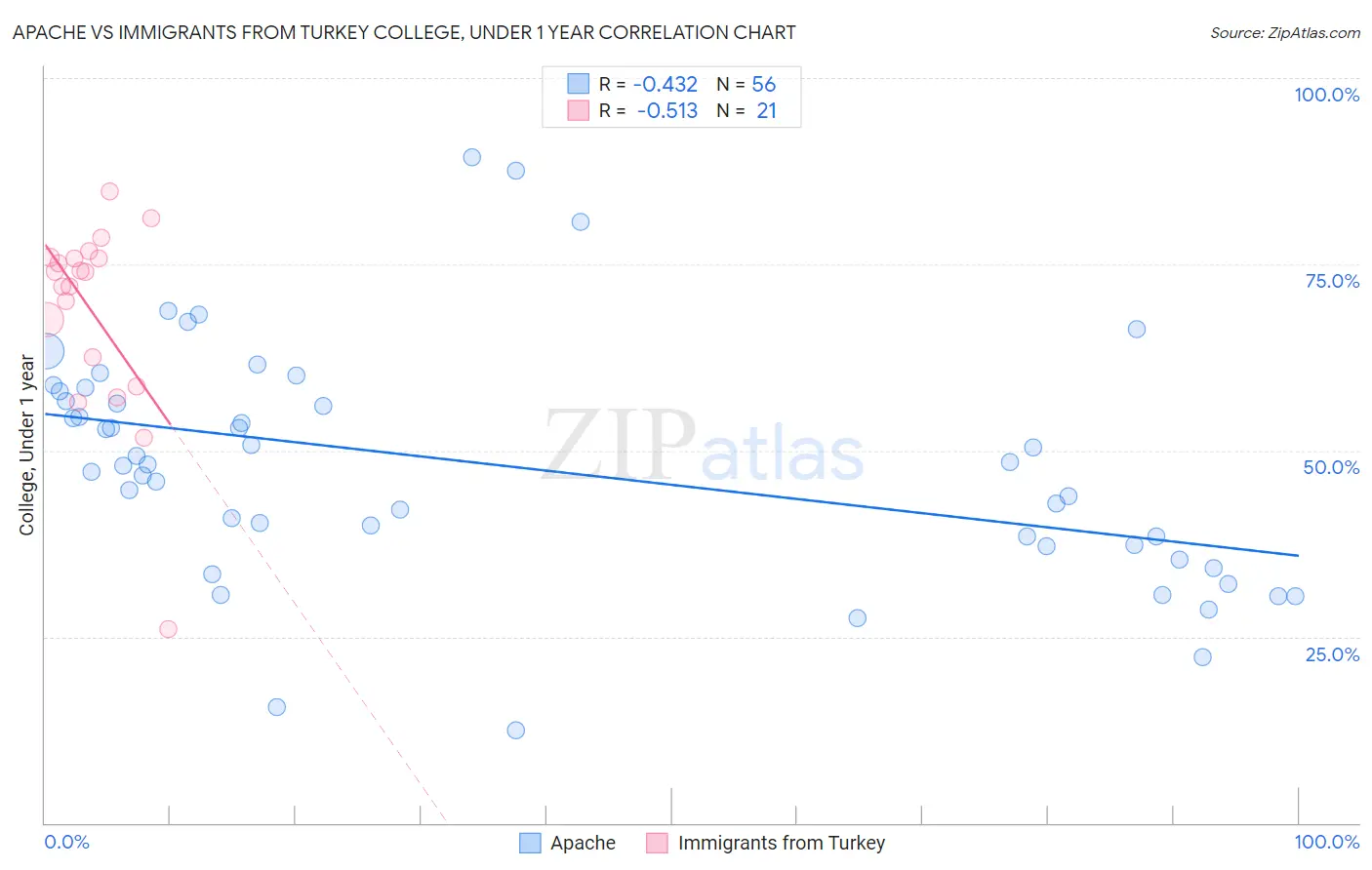 Apache vs Immigrants from Turkey College, Under 1 year