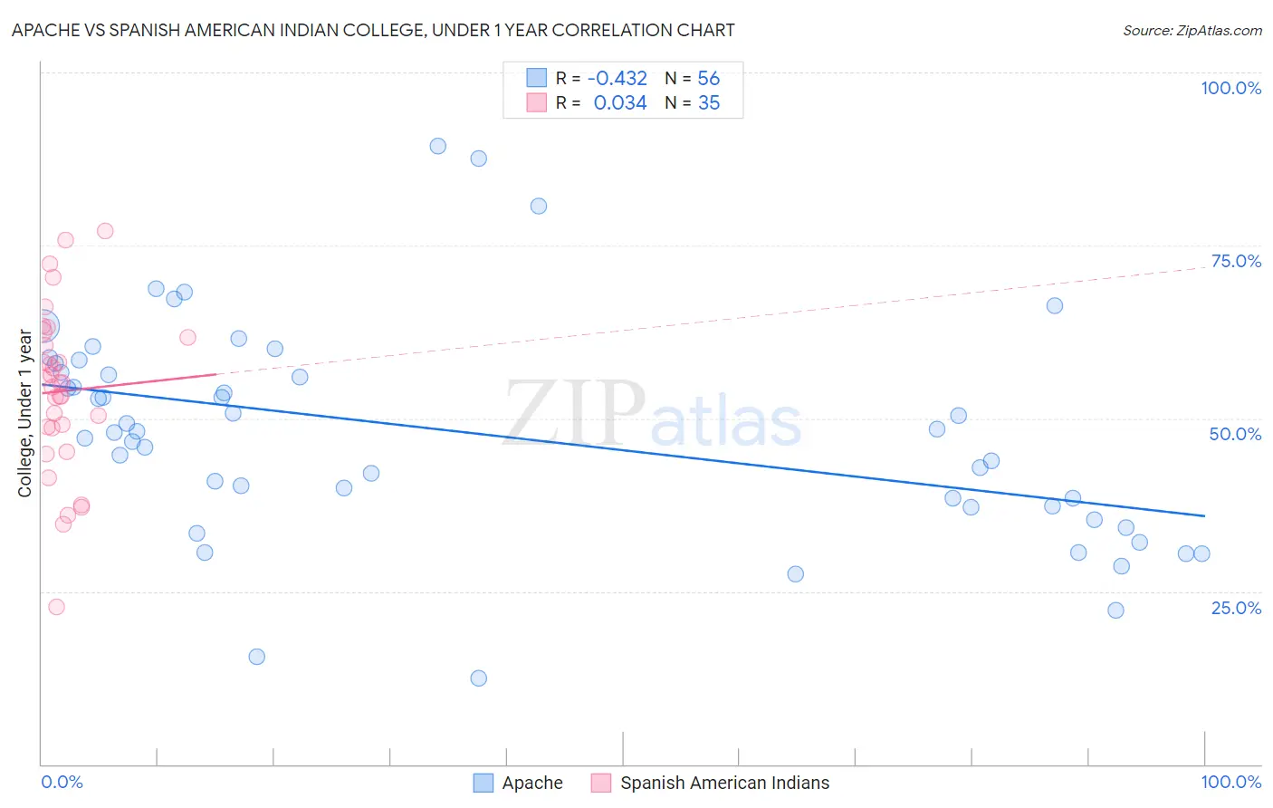 Apache vs Spanish American Indian College, Under 1 year