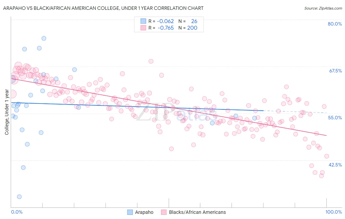 Arapaho vs Black/African American College, Under 1 year