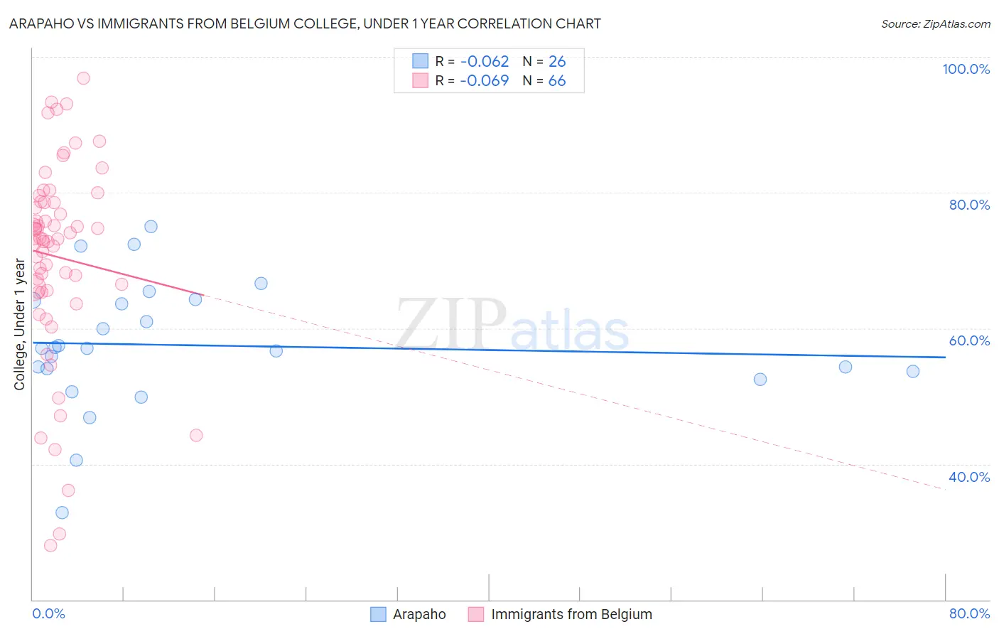 Arapaho vs Immigrants from Belgium College, Under 1 year