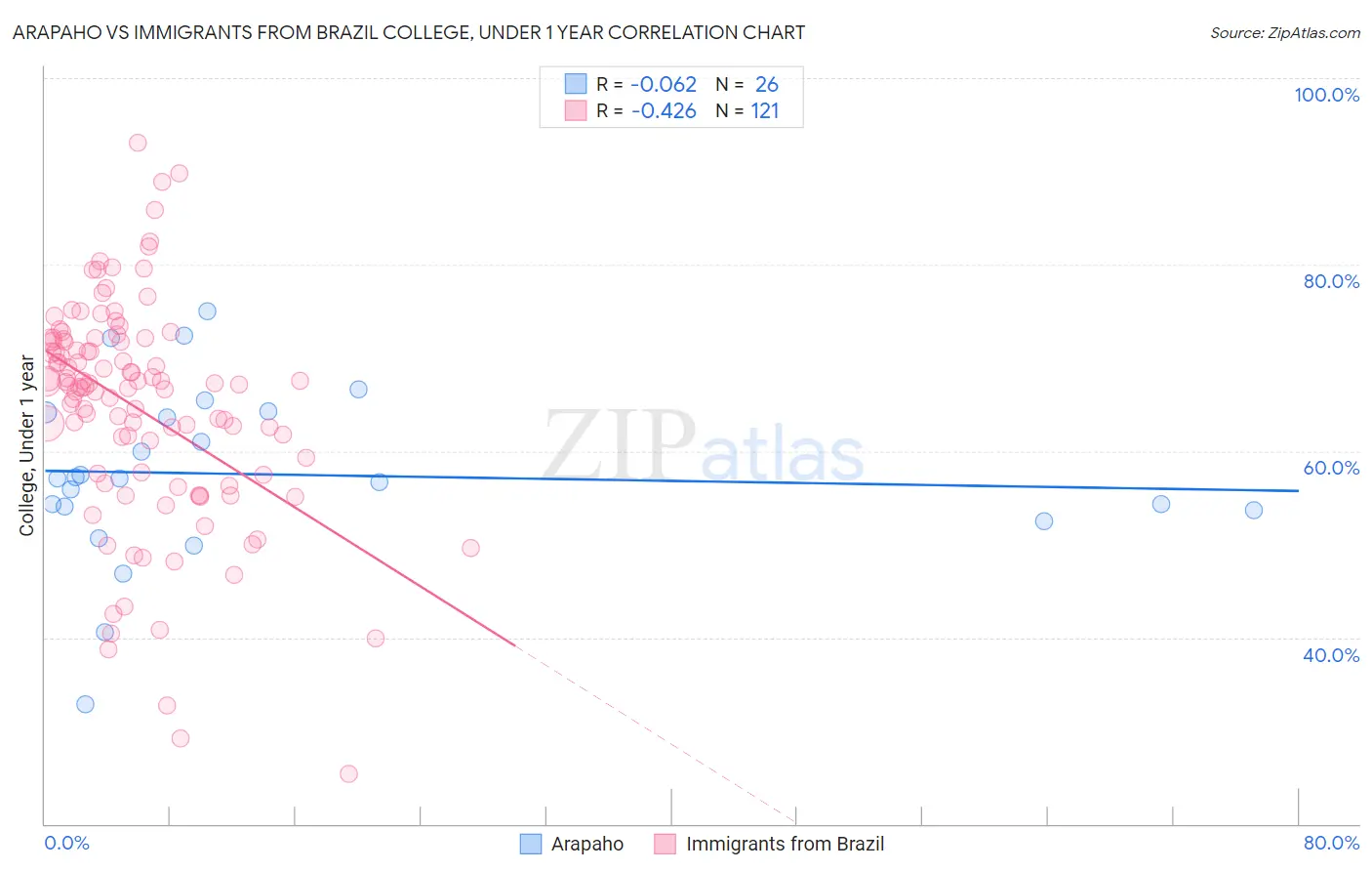 Arapaho vs Immigrants from Brazil College, Under 1 year