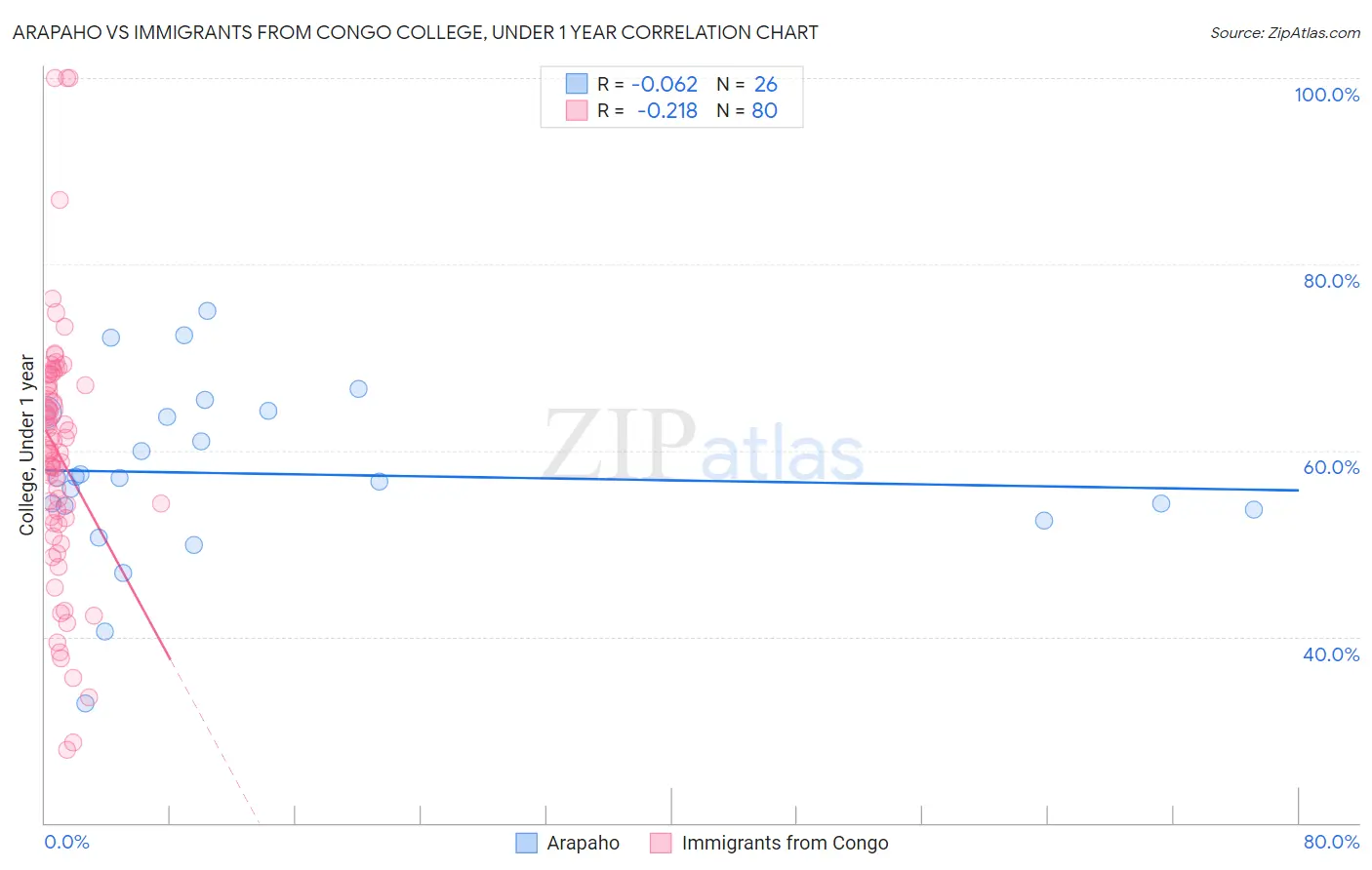 Arapaho vs Immigrants from Congo College, Under 1 year