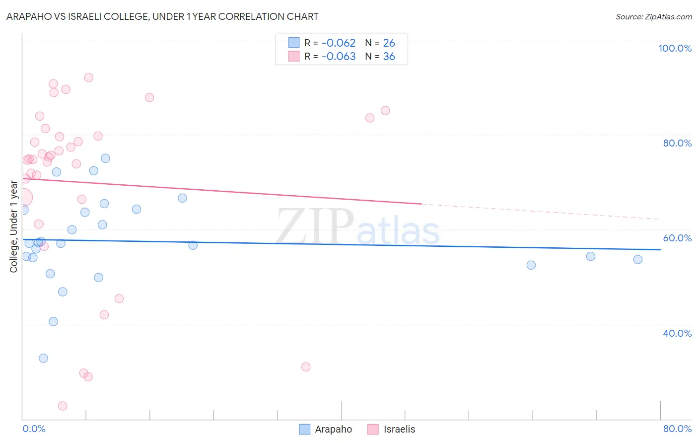 Arapaho vs Israeli College, Under 1 year