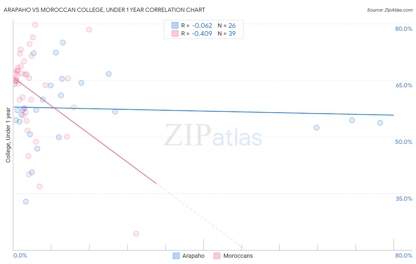 Arapaho vs Moroccan College, Under 1 year