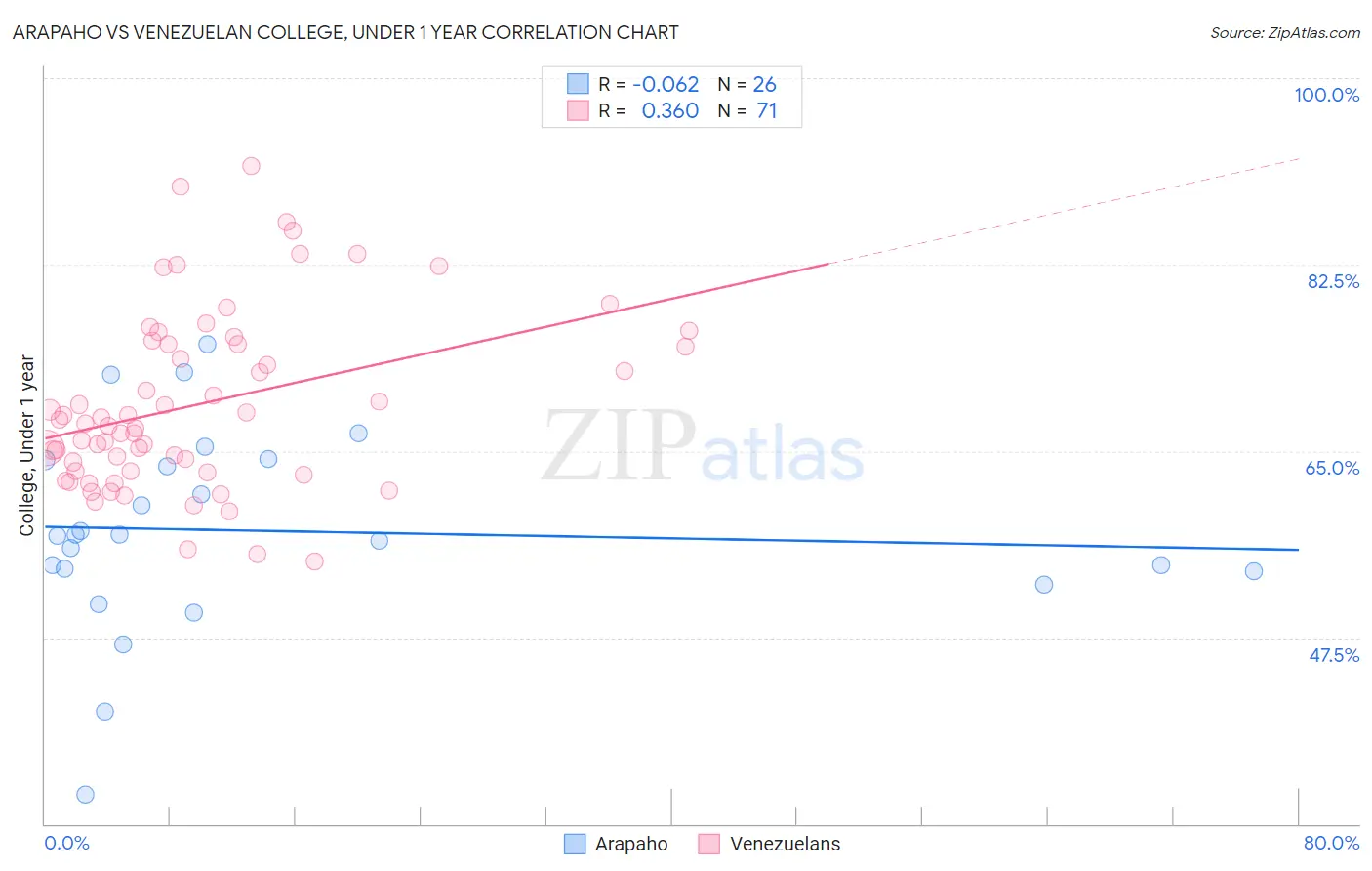 Arapaho vs Venezuelan College, Under 1 year