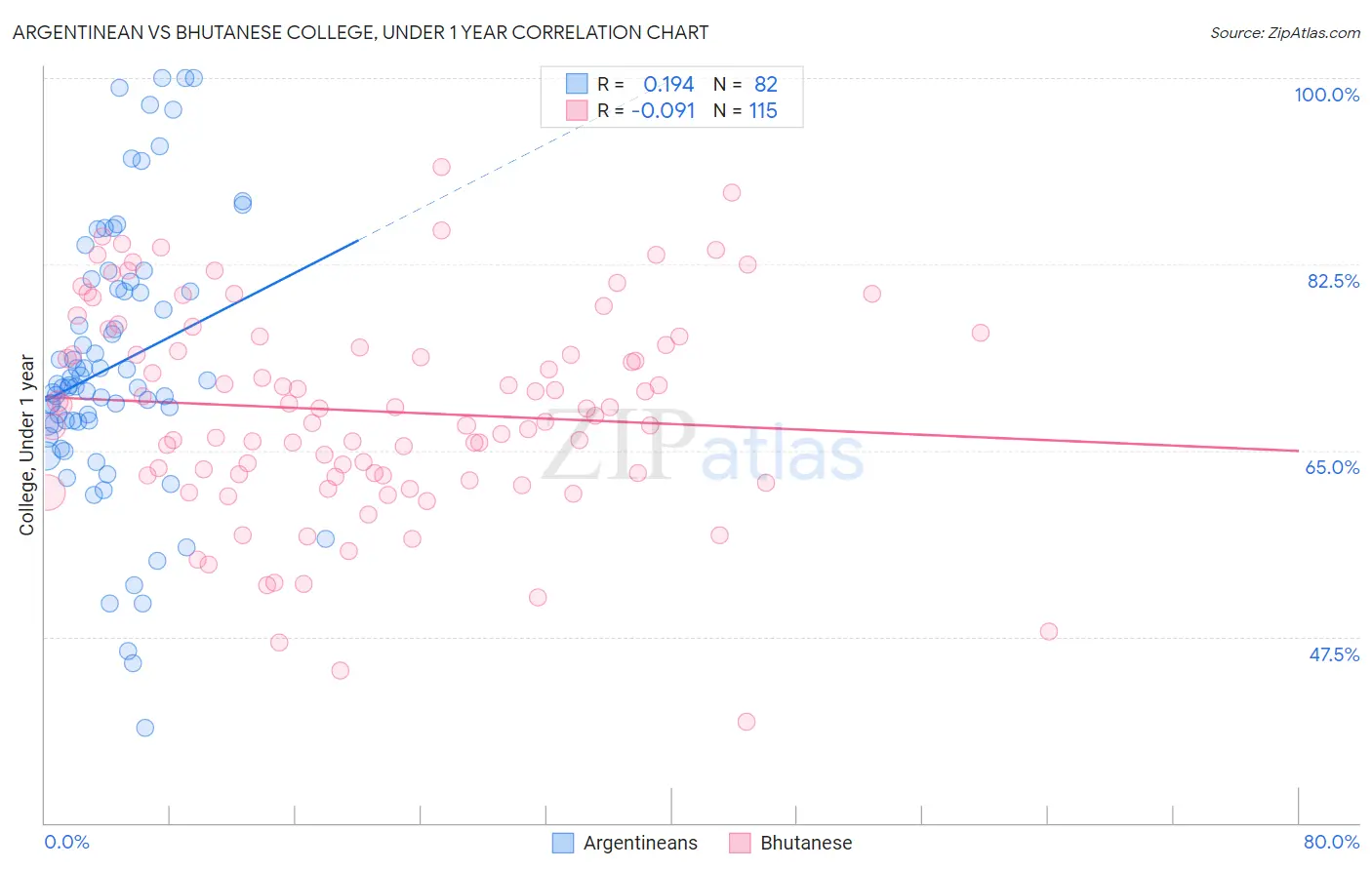 Argentinean vs Bhutanese College, Under 1 year