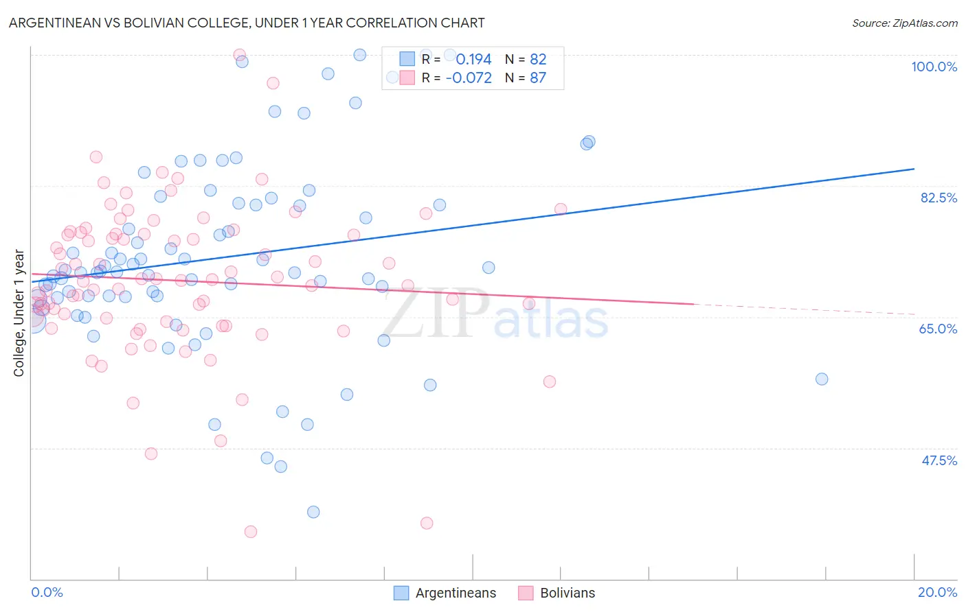 Argentinean vs Bolivian College, Under 1 year