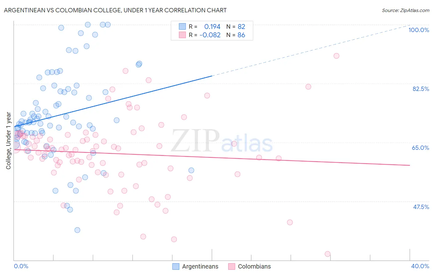 Argentinean vs Colombian College, Under 1 year