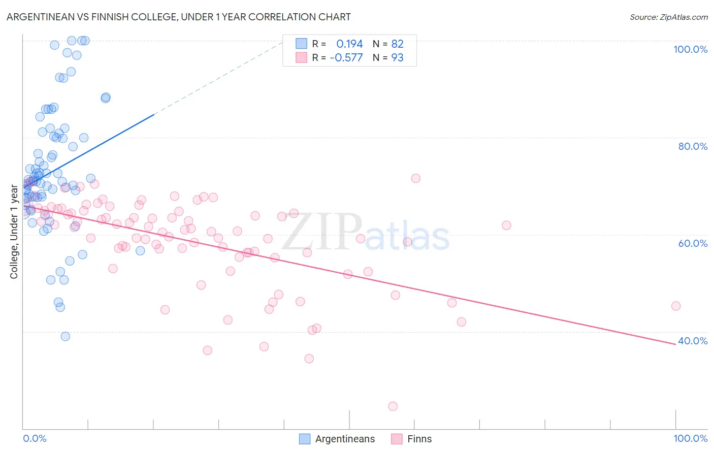 Argentinean vs Finnish College, Under 1 year