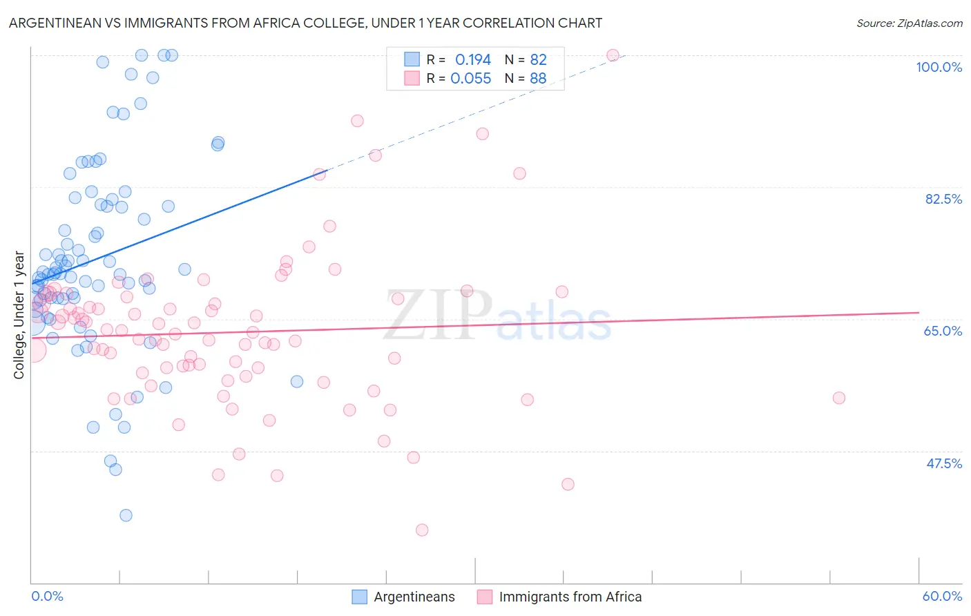 Argentinean vs Immigrants from Africa College, Under 1 year