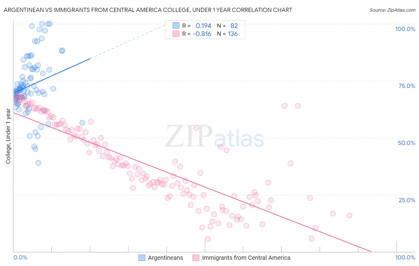 Argentinean vs Immigrants from Central America College, Under 1 year