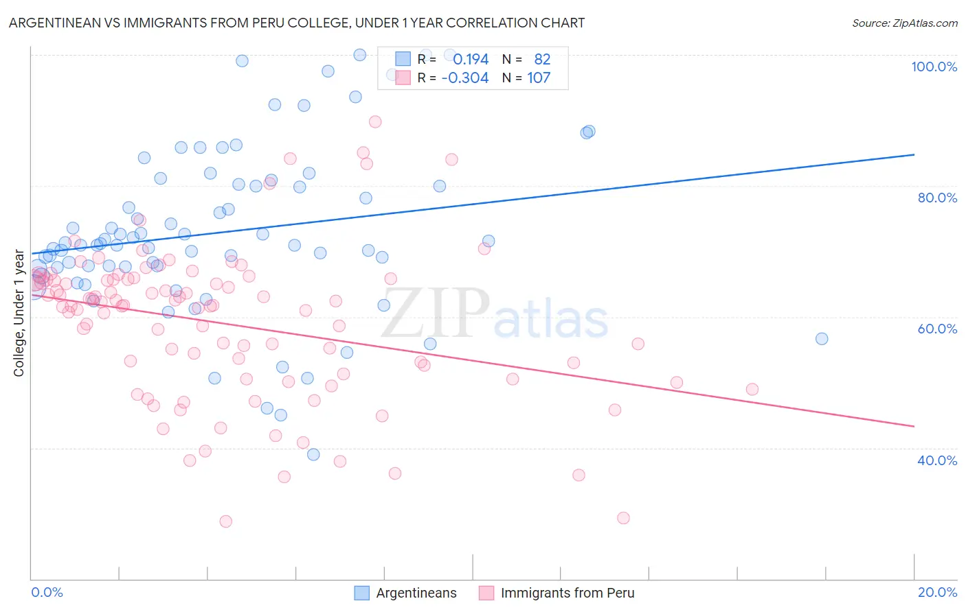 Argentinean vs Immigrants from Peru College, Under 1 year