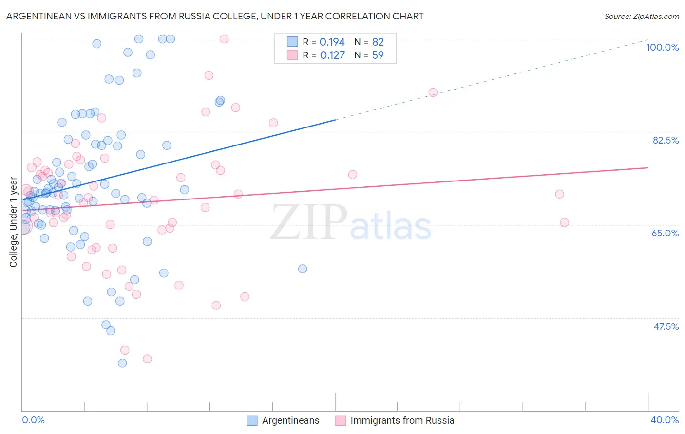 Argentinean vs Immigrants from Russia College, Under 1 year