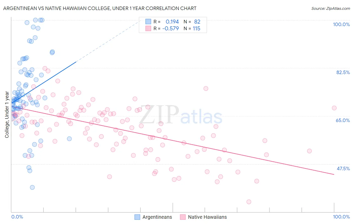 Argentinean vs Native Hawaiian College, Under 1 year