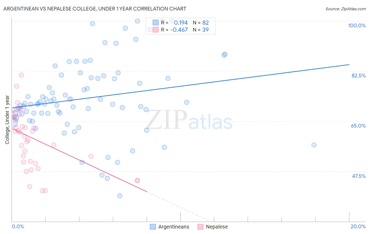 Argentinean vs Nepalese College, Under 1 year