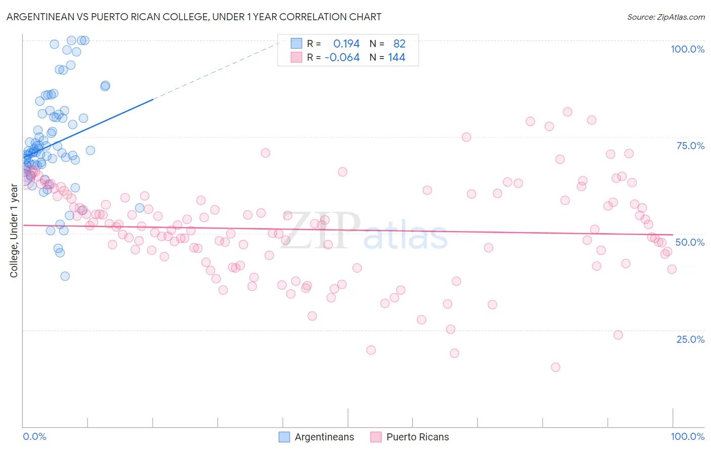 Argentinean vs Puerto Rican College, Under 1 year