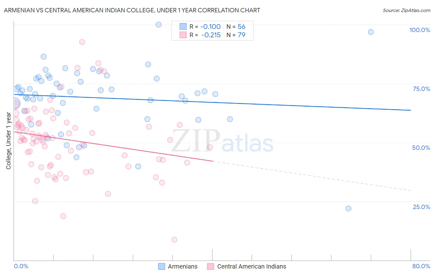 Armenian vs Central American Indian College, Under 1 year