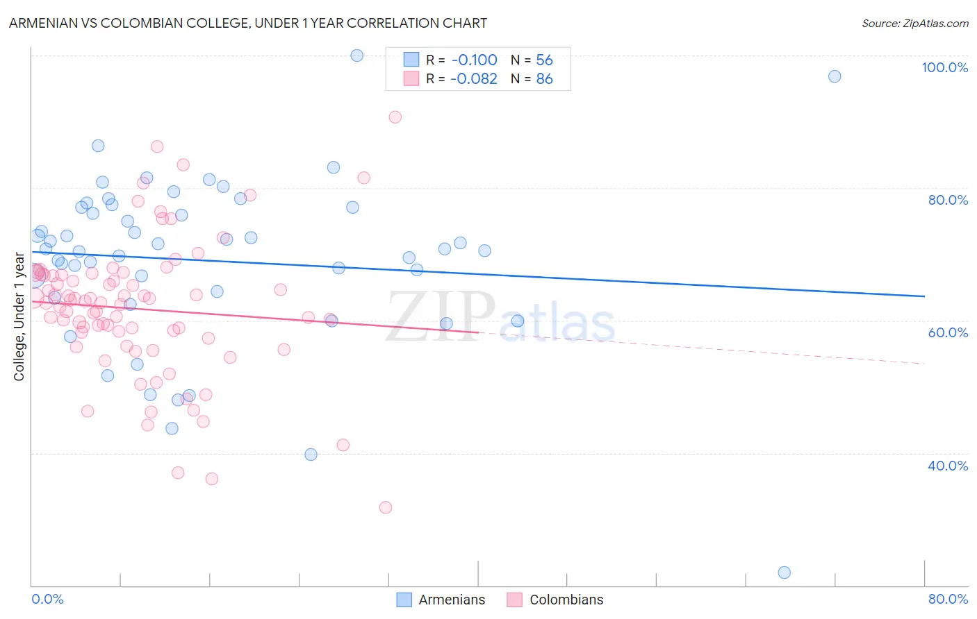 Armenian vs Colombian College, Under 1 year