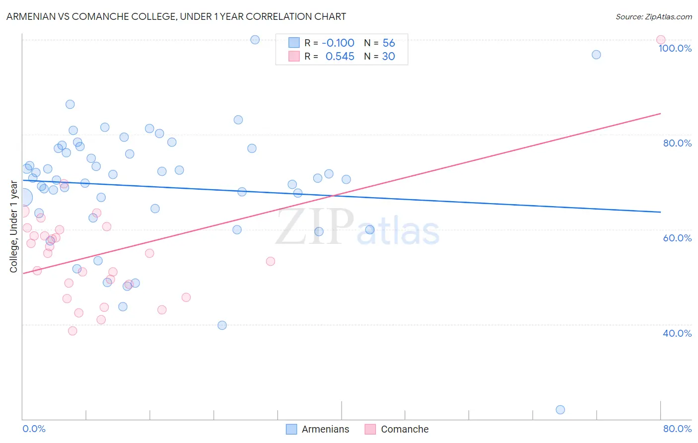 Armenian vs Comanche College, Under 1 year